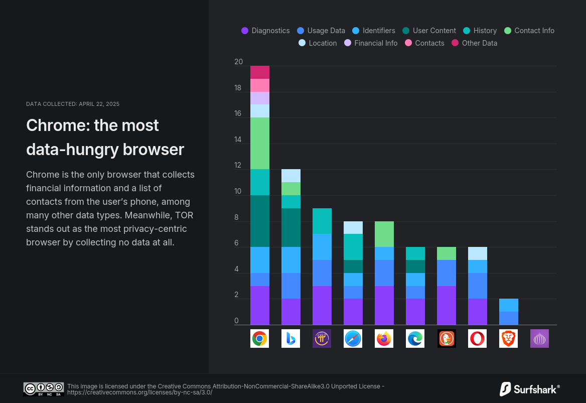 Chrome: the most data-hungry browser